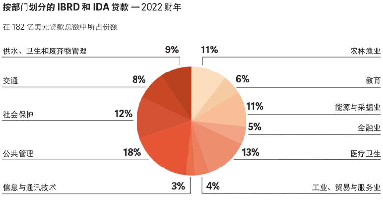 World Bank Annual Report 2022 - AFE