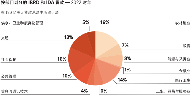 World Bank Annual Report 2022 - AFW