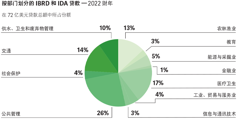 World Bank Annual Report 2022 - EAP