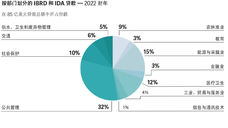 World Bank Annual Report 2022 - ECA