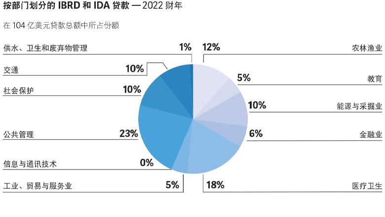 World Bank Annual Report 2022 - LCR