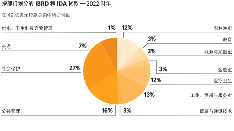 World Bank Annual Report 2022 - MNA