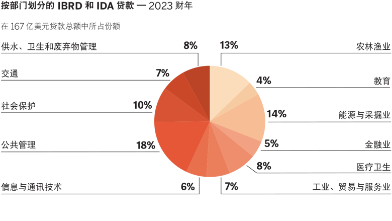 World Bank Annual Report 2023 - AFE Pie Chart