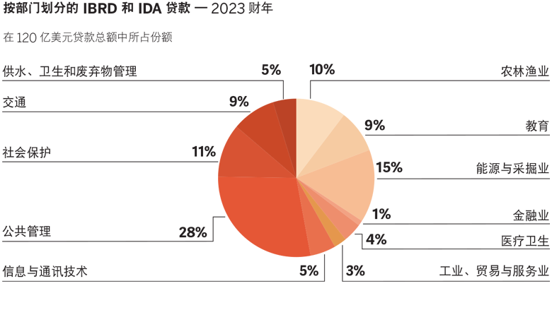 World Bank Annual Report 2023 - AFW Pie Chart