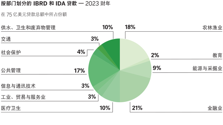 World Bank Annual Report 2023 - EAP Pie Chart
