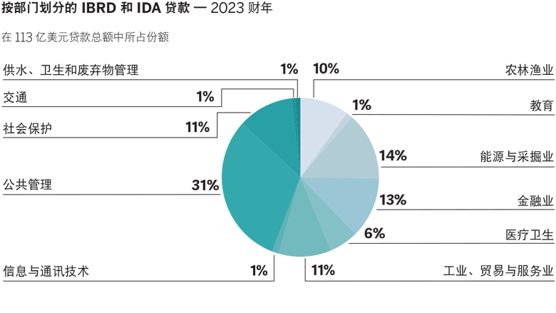 World Bank Annual Report 2023 - ECA Pie Chart