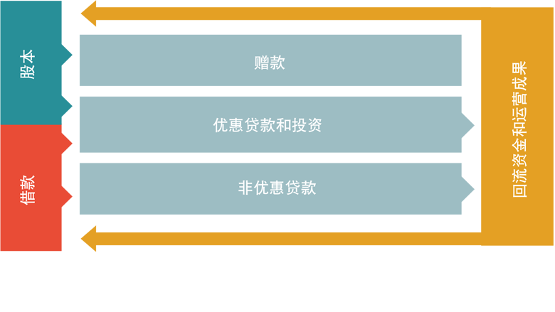 World Bank Annual Report 2023 - IDA Business Model