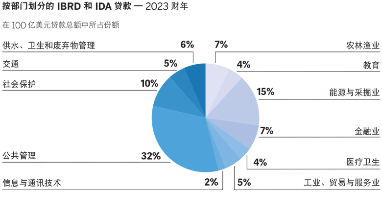 World Bank Annual Report 2023 - LAC Pie Chart