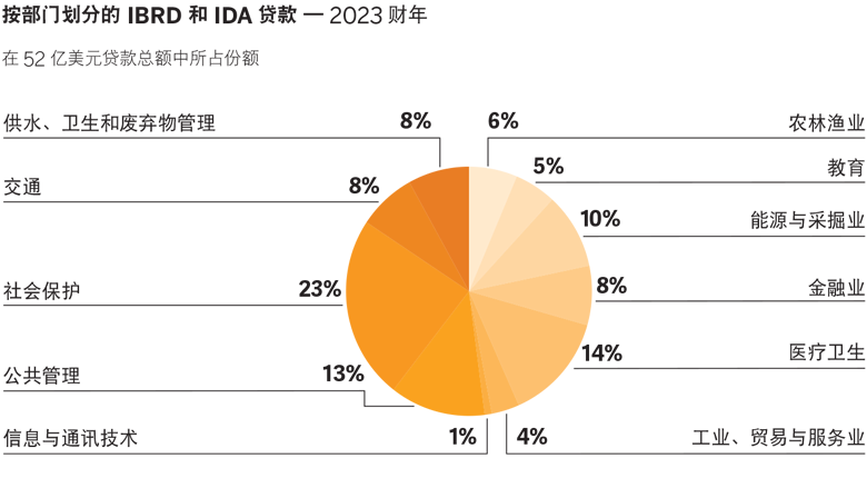 World Bank Annual Report 2023 - MNA Pie Chart
